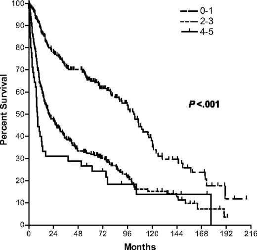 Figure 4. Kaplan-Meier survival curves for patients stratified by IPI.