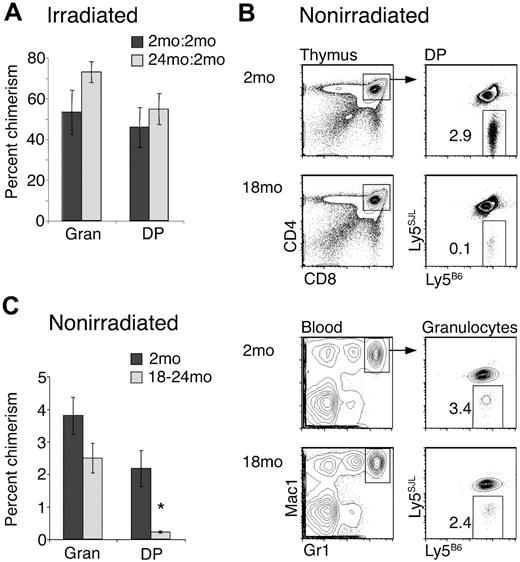 Figure 1. Aged BM is inefficient at producing T-lineage cells in vivo in nonirradiated recipients. (A) Lethally irradiated (9 Gy) Ly5SJL recipients were intravenously injected with 1:1 mixtures (3 × 105 cells each) of 18- to 24-month-old Ly5B6 BM and 2-month-old competitor Ly5SJL BM (▒). Control chimeras (░) were generated by injecting mixtures of 2-month-old Ly5B6 and 2-month-old competitor Ly5SJL BM. Thymocyte and granulocyte populations were analyzed for chimerism at least 10 weeks later. Bars represent percentages of Ly5B6 cells within each population. Absolute numbers of thymocytes produced by Ly5B6 BM were also similar (young: 77.1 × 106 ± 19.3 × 106; aged: 64.7 × 106 ± 12.8 × 106; P = .3). Data represent 11 chimeras in which 2-month-old BM was mixed with 2-month-old BM, and 22 chimeras in which 2-month-old BM was mixed with 18- to 24-month-old BM. Differences between young and old donors in the DP compartment were not significant. Error bars represent 1 SEM. (B) T-depleted BM cells (20 × 106) from 2-month-old or 18- to 24-month-old Ly5B6 donors were injected into nonirradiated 5-week-old Ly5B6xLy5SJL recipient mice. Mice were analyzed 13 to 16 weeks later for donor-derived chimerism in the DP thymocyte and blood granulocyte compartments. (C) Summary of data shown in panel B, representing 4 to 6 mice per group. Error bars represent 1 SEM (*P < .01). Absolute numbers of donor-derived thymocytes were also significantly different (young: 1.58 × 106 ± 0.17 × 106; aged: 0.32 × 106 ± 0.054 × 106; P < .001).