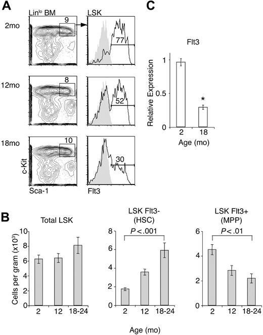 Figure 2. Altered frequencies of HSCs and MPPs in aged BM. (A) BM was harvested from 2-month-old, 12-month-old, or 18- to 24-month-old mice and LSK cells were analyzed for Flt3 expression by flow cytometry. (B) Numbers of HSCs (defined as LSKFlt3−) and MPPs (defined as LSKFlt3+) in young and aged BM, calculated from flow cytometric plots in panel A. Numbers are expressed as total cells (counted from 2 femora plus 2 tibiae plus 2 humeri from each mouse) per gram of body weight. Data represent at least 6 mice per group. Error bars represent 1 SEM. (C) cDNA from total LSK cells was amplified in the presence of gene-specific FAM-labeled Taqman probes. Data are shown as expression relative to Hprt amplification (*P < .001). Error bars represent 1 SEM.