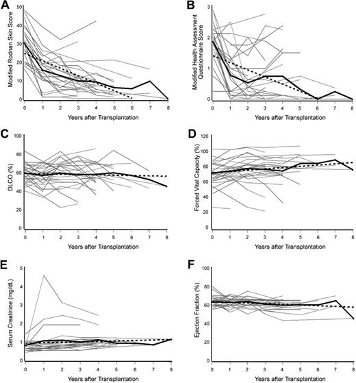 Figure 2. Change in modified Rodnan skin score (mRSS), modified Health Assessment Questionnaire (mHAQ) score, and organ function after high-dose immunosuppressive therapy (HDIT) and autologous hematopoietic cell transplantation. A determination was made as to whether a parameter value was statistically significantly increasing or decreasing over time using a generalized estimating equation (GEE) model. The bold black solid line represents the mean value over time for the parameter of interest. The bold black dotted line represents an estimate of the modeled linear relationship between the parameter value and time and summarizes the results of the GEE models. The gray solid lines are parameter values for individual patients. The mean mRSS and mHAQ values statistically significantly decreased with time after HDIT (both P < .001; panels A and B, respectively). The mean values for diffusion capacity of the lung for carbon monoxide (DLCO) adjusted for hemoglobin levels did not statistically significantly change (P = .50, panel C), and forced vital capacity statistically significantly increased with time (P = .01, panel D). The mean values for serum creatinine and ejection fraction statistically significantly increased and decreased with time (P = .01 and P = .04; panels E and F, respectively).