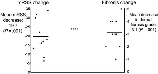 Figure 4. Change in dermal fibrosis grade and mRSS after HDIT and autologous HCT. The change in dermal fibrosis grade and mRSS was evaluated in patients from whom we had skin biopsies from both before and after HDIT and autologous HCT (n = 10). The mean decrease in skin score from baseline after HDIT was 19.7 (P < .001; left horizontal line) and was very comparable to the result for the overall group. The mean decrease in the dermal fibrosis grade from baseline was 3.1 (P = .001; right horizontal line) from a mean baseline grade of 4.3. Seven of the 10 patients had a dermal fibrosis grade of 0 to 1 at the time of last skin biopsy. The median follow-up was 4 (range, 1 to 6) years after HDIT and autologous HCT.