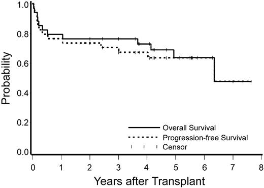 Figure 5. Survival and progression-free survival after high-dose immunosuppressive therapy and autologous hematopoietic cell transplantation for systemic sclerosis. The estimated probability of survival and progression-free survival at 5 years was 64%. Tick marks represent censored observations.