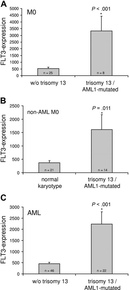 Figure 2. FLT3 expression in AML cases with trisomy 13 and RUNX1 mutation compared with cases without trisomy 13. FLT3 transcripts were quantified by RQ-PCR on a LightCycler instrument. (A) Unselected AML M0 samples without trisomy 13 (w/o trisomy 13; n = 25) were compared with AML M0 with trisomy 13 plus a RUNX1 mutation (trisomy 13/RUNX1-mutated; n = 8). (B) AML samples from FAB subgroups other than AML M0 with normal karyotype (n = 21) were compared with samples with trisomy 13 and RUNX1 mutation (n = 14). (C) Unselected AML M0 samples together with AML samples from other FAB subgroups without trisomy 13 (w/o trisomy 13; n = 46) were compared with AML with trisomy 13 plus a RUNX1 mutation (trisomy 13/RUNX1-mutated; n = 22). FLT3 expression is given as 100*FLT3/ABL as previously described.21 The bars represent mean values ± SEM. Each sample was analyzed in duplicate.