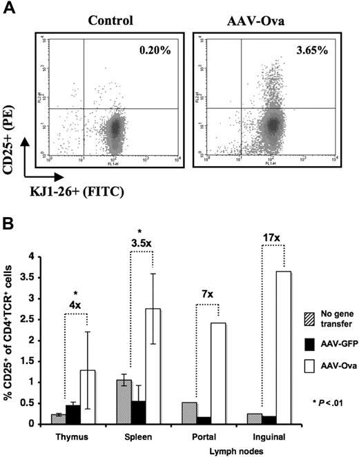 Figure 1. Percent CD25+ T cells of CD4+ DO11.10 TCR+ cells in DO11.10-tg RAG-2−/− BALB/c mice as determined by flow cytometry. (A) Scatter graphs show staining of CD25 and DO11.10 TCR for gated CD4+ cells. This example represents inguinal lymph node cells from control mice and animals that received hepatic gene transfer with 1 × 1012 vg AAV-EF1α-ova vector. Mice were killed 8 weeks after gene transfer. Antibody stainings were FITC-conjugated KJ1-26 (for DO11.10 TCR) and PE-conjugated CD25. (B) Summary of results for different lymphoid organs including fold difference between groups. Mice had received no gene transfer or AAV-EF1α-GFP or AAV-EF1α-ova. Results from spleens and thymus were average (± SD), while lymph nodes cells were pooled prior to flow cytometry (n = 5/cohort). *P < .01 compared with control groups.