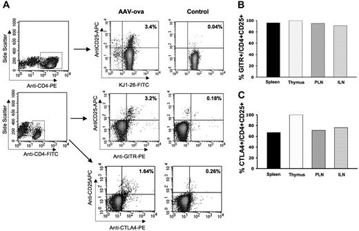 Figure 3. Analyses of cell populations from lymphoid organs of DO11.10-tg RAG-2−/− mice by flow cytometry 60 days after AAV-EF1α-ova gene transfer. (A) Quantitation of CD25+ of TCR+CD4+, CD25+GITR+ and CD25+CTLA4+ of CD4+ cells from spleen in naive or vector-treated mice. Percentages of dual-positive cells (top-right quadrant) are indicated. Note that AAV-EF1α-ova–transduced mice showed substantial increase in CD25+, CD25+GITR+, and CD25+CTLA4+ of total CD4+ cells compared with control animals. Antibody stain was FITC-conjugated KJ1-26 or CD4, PE-conjugated GITR or CTLA4, and APC-conjugated CD25. Representative examples of FACS density plots are shown for individual samples of splenocytes from DO11.10-tg RAG-2−/− mice. Also graphed are percent GITR+ (B) and CTLA4+ (C) of CD4+CD25+ cells derived from spleen, thymus, portal nodes, and inguinal nodes 60 days after AAV-EF1α-ova gene delivery (B,C).