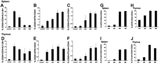 Figure 4. Analyses of lymphocyte populations in DO11.10-tg RAG-2−/− mice as a function of time after administration of AAV-EF1α-ova. Examined tissues were spleens and thymus. Shown is the summary of percent CD25+ (A,D), CD25+GITR+ (B,E), and CD25+CTLA4+ (C,F) of total CD4+ cells derived from spleen or thymus. Note that more than 99% of CD4+ cells in these mice express ova-specific TCR DO11.10 and are therefore KJ1-26+. Antibody staining was carried out using FITC-conjugated KJ1-26 or CD4, PE-conjugated GITR or CTLA4, APC-conjugated CD25. Results are average ± SD for n = 3 mice. Also shown is a summary of percent GITR+ (G,H), and CTLA4+ (I,J) of CD4+CD25+ cells from spleen (G,I) or thymus (H,J) as a function of time after vector administration.