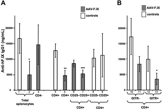 Figure 5. Plasma levels of IgG1 anti-hFIX 3 weeks after immunologic challenge by subcutaneous administration of 5 μg hFIX formulated in CFA in C57BL/6 mice that had received adoptive transfer of splenocytes from naive (white bars, controls) or vector-treated (hatched bars, AAV-FIX) C57BL/6 mice. Adoptive transfer was by tail vein injection 24 hours before challenge. Vector-treated mice had received hepatic gene transfer with 1011 vg/animal AAV-ApoE/hAAT-hFIX vector 6 weeks before the experiment. (A) Total splenocytes (5 × 107, bars 1-2), CD4+ T-cell–depleted splenocytes (5 × 107, bar 3), CD25+-depleted CD4+ T cells (9 × 106, bars 6, 8), MACS-purified CD4+ T cells (107, bars 4-5), or CD4+CD25+ cells (1 × 106, bars 7, 9) were transferred. Each bar is average antibody titer for 6 animals (± SD). *P < .05 compared with control splenocytes. **P < .01 compared with control CD4+ cells. ***P < .01 compared with CD4+CD25− cells or to control CD4+ cells. (B) CD4+GITR+ (bars 12-13) or CD4+GITR− splenocytes (bars 10-11) were transferred. Each bar is average antibody titer for 4 animals (± SD). *P < .05 compared with CD4+GITR− cells or to control CD4+GITR+ cells.