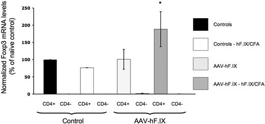 Figure 6. Quantification of relative FoxP3 mRNA levels in CD4+ or CD4− T cells derived from naive control or AAV-ApoE/hAAT-hFIX gene-transferred C57BL/6 mice 60 days before the experiment. Some of control or gene-transduced animals were challenged by subcutaneous administration of 5 μg hFIX formulated in CFA 5 days prior to PCR analysis. cDNA samples were subjected to real-time quantitative PCR analyses using primers and an internal fluorescent probe specific for FoxP3 or HPRT. The relative quantity of FoxP3 in each sample was normalized to the relative quantity of HPRT. FoxP3 transcript levels in naive CD4+ cells are reported as 100%. Results were shown as average ± SD (n = 3 per group). *P < .05 compared with other experimental groups.