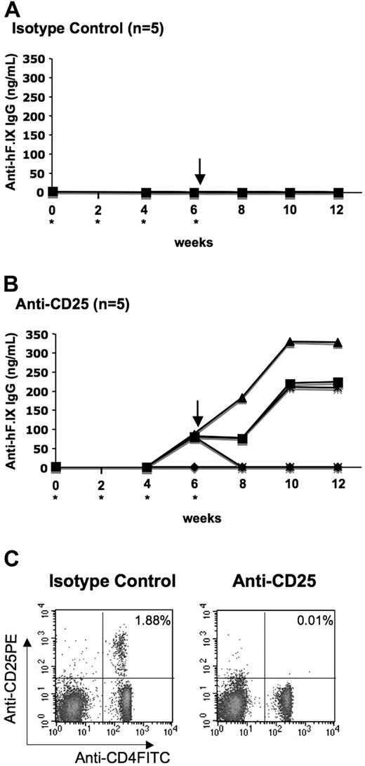 Figure 7. Depletion of CD4+CD25+ cells in C57BL/6 mice after gene transfer with AAV-ApoE/hAAT-hFIX vector. Shown are plasma levels of IgG anti-hFIX as a function of time after vector administration. Animals were injected intraperitoneally with either rat IgG1 (A, isotype control) or rat antimouse CD25 monoclonal antibody PC61 (B) every 2 weeks (up to week 6) starting on the day of liver-directed gene transfer (asterisk). Mice were challenged with 5 μg hFIX formulated in CFA at week 6. (C) Analyses of peripheral blood lymphocytes by flow cytometry showed depletion of CD4+CD25+ cells after repetitive anti-CD25 injection in C57BL/6 mice. Antibody staining was carried out using FITC-conjugated anti-CD4 and anti–PE-conjugated CD25.