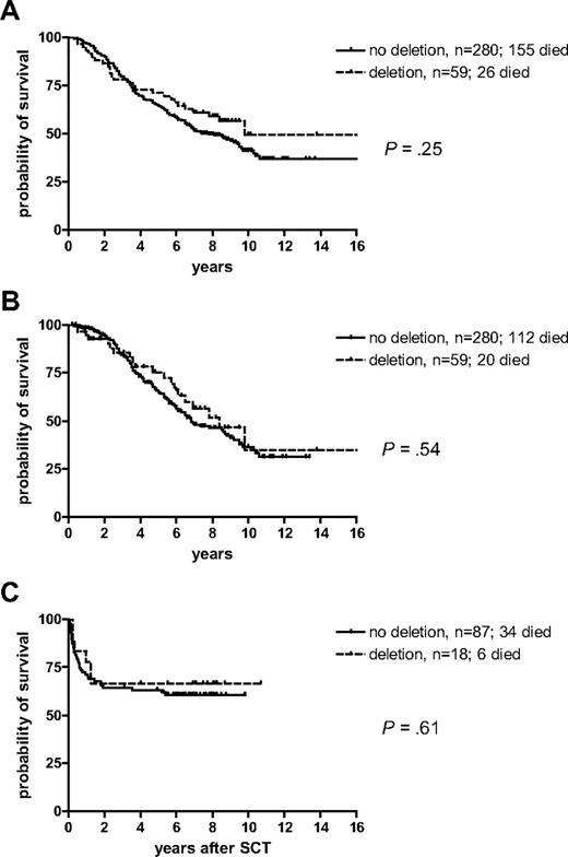Figure 3. Kaplan-Meier survival curves for the 59 patients with deletions compared with the 280 patients without deletions. (A) Overall survival, (B) survival censored at the time of switch to imatinib or allogeneic stem cell transplantation in the first chronic phase, (C) survival after allogeneic stem cell transplantation in the first chronic phase.