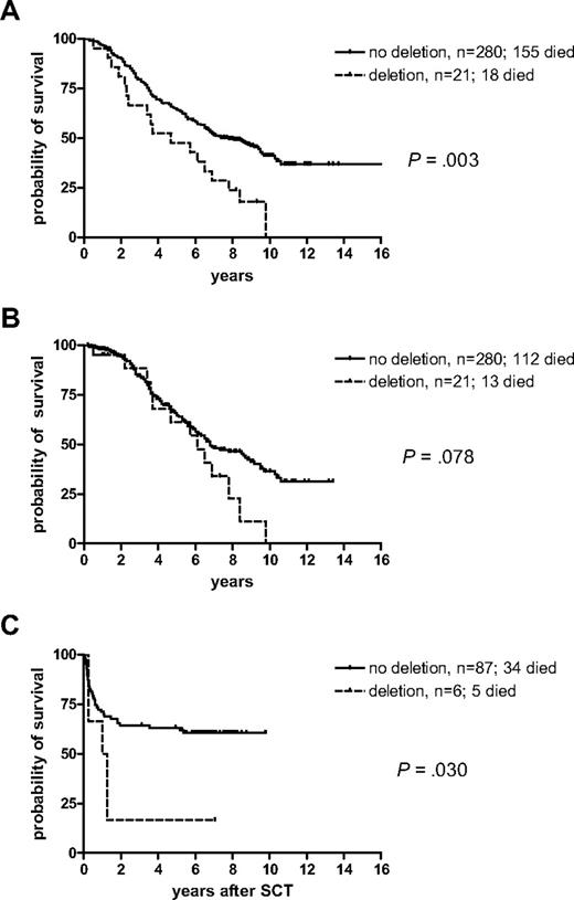 Figure 4. Kaplan-Meier survival curves for the 21 patients with deletions that spanned the ABL/BCR fusion compared with all patients without deletions. (A) Overall survival, (B) survival censored at the time of switch to imatinib or allogeneic stem cell transplantation in the first chronic phase, (C) survival after allogeneic stem cell transplantation in the first chronic phase.