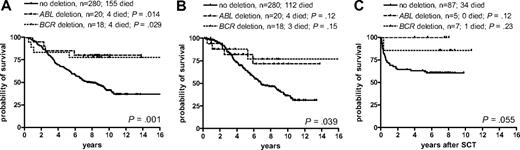 Figure 5. Kaplan-Meier survival curves for the patients with deletions of either ABL (n = 20) or BCR sequences (n = 18), only, compared with all patients without deletions. (A) Overall survival, (B) survival censored at time of switch to imatinib or allogeneic stem cell transplantation in the first chronic phase, (C) survival after allogeneic stem cell transplantation in the first chronic phase.