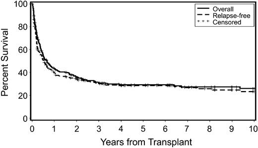 Figure 1. Probability of overall survival and relapse-free survival in patients who received transplants for secondary MDS/tAML. Censored indicates censored observations at the date of last contact.