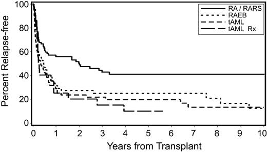 Figure 2. Probability of relapse-free survival by disease stage at the time of transplantation in patients with secondary MDS/tAML. Censored indicates censored observations at the date of last contact; RA/RARS, refractory anemia/refractory anemia with ringed sideroblasts; RAEB, refractory anemia with excess blasts; tAML, transformation to AML; and tAML Rx, patients with tAML who received chemotherapy before HCT and were categorized as RA or RAEB at the time of HCT.