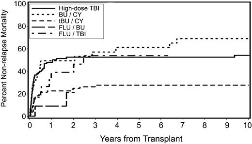 Figure 3. Cumulative incidence of nonrelapse mortality by preparative regimen in patients with secondary MDS/tAML. High-dose TBI indicates high-dose TBI-containing regimens; BU/CY, busulfan and cyclophosphamide; tBU/CY, busulfan targeted to plasma levels of 600 to 900 ng/mL and cyclophosphamide; FLU/BU, busulfan targeted to plasma levels of 600 to 900 ng/mL and fludarabine; and FLU/TBI, fludarabine and TBI (200 cGy).