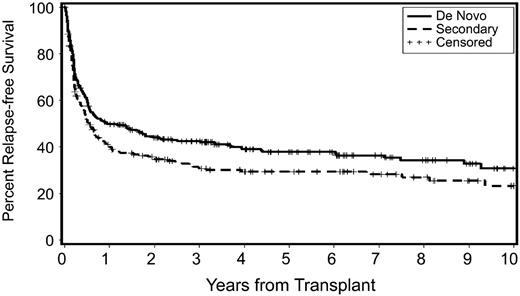 Figure 4. Probability of relapse-free survival in patients with secondary and de novo MDS/tAML (unadjusted P = .03). Censored indicates censored data of patients alive and in remission at date of last contact.