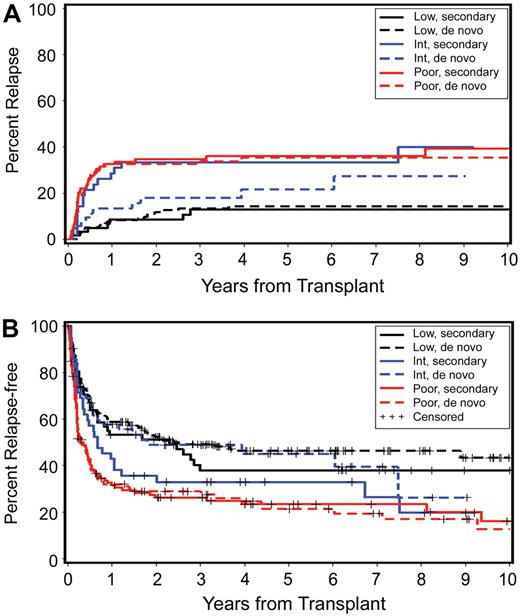 Figure 5. Impact of cytogenetic risk category on outcome in patients with secondary and with de novo MDS/tAML. (A) Probability of relapse. Low secondary indicates low risk in secondary group; low de novo, low risk in de novo group; int secondary, intermediate risk in secondary group; int de novo, intermediate risk in de novo group; high secondary, high risk in secondary group; and high de novo, high risk in de novo group. (B) Probability of relapse-free survival by cytogenetic risk for patients with secondary and de novo MDS/tAML. Cytogenetic risk groups according to IPSS criteria.