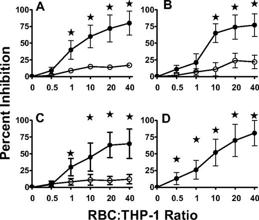 Figure 2. Inhibition of IgG autoantibody-opsonized platelet phagocytosis by red blood cells. RBC opsonized with (A) monoclonal anti-D antibodies (MoAnti-D) IgG3r9B8 (●) or IgG1r9B8 (○), (B) MoAnti-D BRAD3 (●) or BRAD5 (○), (C) MoAnti-D IgG1Rh113 (●) or IgG1Rh178 (○), and (D) RBC opsonized with a mixture of all 6 MoAnti-D (●). The data are presented as the mean percent inhibition (± SD) at the indicated RBC:THP-1 ratios (N = 6) and was calculated as in Figure 1. Statistical significance (P values) by an unpaired t test is shown; all solid symbols were compared with the corresponding nonopsonized RBC inhibition in panel 1B, ★; P < .001.