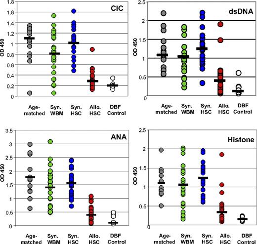 Figure 4. Serology of New Zealand black × New Zealand white mice after transplantation. Serum was screened by enzyme-linked immunosorbent assay for titers of circulating immune complexes (CIC), and autoantibodies to dsDNA, nuclear antigen, and histone. Serum was collected before death or at the conclusion of the study. The levels of CIC and all autoantibodies analyzed was significantly lower in the mice that received allogeneic hematopoietic stem cells (red) than in mice that received syngeneic hematopoietic stem cells (blue) or whole bone marrow (green) and the age-matched control mice (gray) (P ≤ .001). Horizontal lines represent mean of each group. Serum from donor strain mice, DBF, was used to establish baseline levels of autoantibodies. Data were combined from 3 experiments.