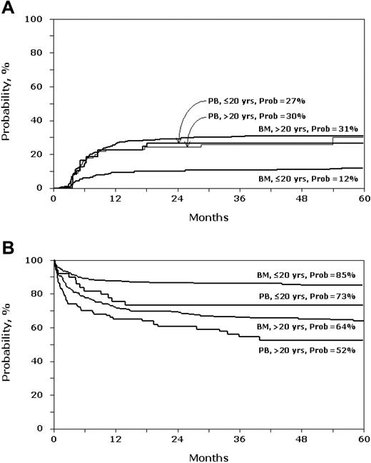 Figure 1. Patients 20 years old and younger and older than 20 years with SAA after PBPC (PB) and BM transplantation. (A) Probability of chronic graft-versus-host disease. (B) Probability of overall survival.