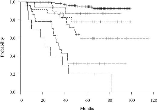 Figure 1. Freedom from relapse by MRD level at day 30. Patients are grouped based on 6 categories of MRD: undetectable or, if detectable, defined by a 1 log difference in MRD value as shown in Table 1.