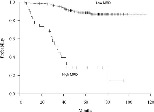 Figure 2. Freedom from relapse by MRD level based on high MRD (≥ 10−3) versus low MRD (< 10−3).
