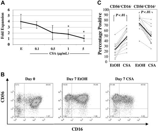 Figure 1. Culture with CSA reduces overall NK-cell fold expansion and results in higher percentages of CD56+CD16− NK cells. (A) Fold expansion of NK cells cultured in IL-2 (100 U/mL) and IL-15 (10 ng/mL) in the presence of either vehicle control (EtOH, E) or increasing concentrations of CSA (0.1, 0.5, 1, and 5 μg/mL) after 7 days. Results are the average plus and minus the SD from 4 donors. Asterisk (*) indicates values that showed significantly less proliferation (P < .05) compared with vehicle controls using ANOVA with Tukey adjustment. (B) FACS plots from a representative donor showing staining for CD56 and CD16 before (left) and after 1 week of culture with IL-2 (100 U/mL) and IL-15 (10 ng/mL) and either vehicle control (EtOH) (middle) or CSA (1 μg/mL) (right). (C) The percentages of CD56+CD16− and CD56+CD16+ NK-cell subpopulations after 7 days of culture in IL-2 (100 U/mL) and IL-15 (10 ng/mL) with or without CSA or vehicle (EtOH). Results of 14 individual donors are shown (gray dashed line) as well as averages (heavy solid line). Statistical analysis was performed using Wilcoxon singed rank test.