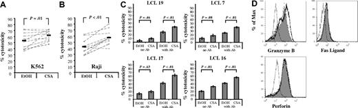 Figure 4. CSA-treated NK cells have higher cytotoxicity, in part due to the reduction in KIR-expressing cells. Cytotoxicity against (A) K562 cells or (B) Raji cells after 7 days of culture. The results for individual donors (n = 11, - - - -) and average cytotoxicity (▬) (E/T = 5:1) are shown. Statistics were calculated using the Wilcoxon signed rank test. (C) Cytotoxicity of NK cells (cultured with vehicle or CSA) against KIR-L–expressing LCLs (HLA-B Bw4 and HLA-C C1/C2). The average cytotoxicity of 4 donors plus and minus the SE is shown (E/T = 5:1). Statistics calculated using the Wilcoxon signed rank test. (D) FACS histograms for granzyme B (left), perforin (middle), and FasL (right) for cells cultured with CSA (heavy line, open histogram) or vehicle (EtOH, dotted line, closed histogram). Isotype controls are shown in dashed line and open histogram. Granzyme B and perforin were detected using intracellular staining, while surface staining was used for FasL. Results are representative of samples from 4 donors.