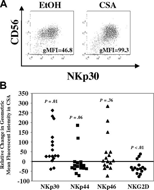Figure 5. Changes in NCRs (NKp30, NKp44, and NKp46) and NKG2D after culture with CSA. (A) NK cells were cultured in IL-2 (100 U/mL) and IL-15 (10 ng/mL) with and without CSA for 7 days and analyzed by FACS. NKp30 staining for cells from a representative donor is shown. gMFI is listed in right lower portion of figure. (B) Relative change in gMFI for NKp30, NKp44, NKp46, and NKG2D after culture with CSA. Relative change in gMFI = 100 × (gMFI of receptor in CSA − gMFI of receptor in control)/gMFI of receptor in control. Results are the average of samples from 16 healthy donors. Statistics were calculated using the Wilcoxon signed rank test.