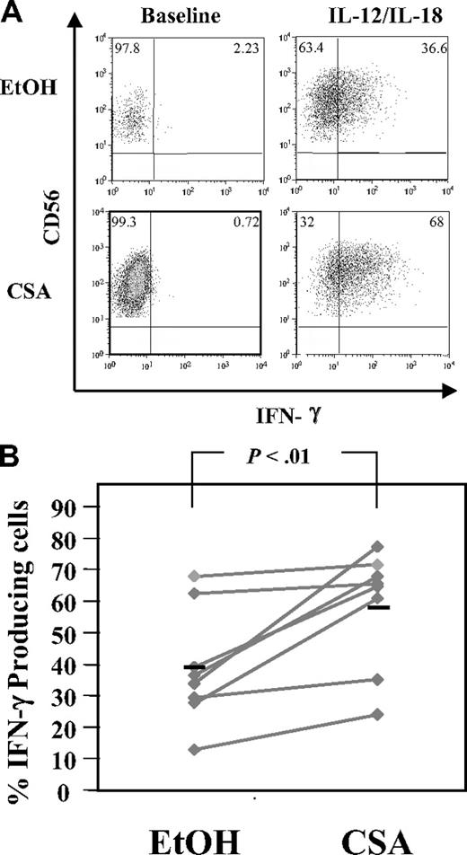 Figure 6. Intracellular IFN-γ detection in CSA-exposed NK cells. NK cells were cultured with IL-2 (100 U/mL) and IL-15 (10 ng/mL) with and without CSA for 7 days and then IFN-γ production in NK cells was induced by culturing cells in IL-12 (10 ng/mL) and IL-18 (100 ng/mL) for 18 hours. Brefeldin A (10 μg/mL final concentration) was added for the last 4 hours. Samples were stained with CD56 first, permeabilized, and stained with IFN-γ. (A) Cells from a representative donor. (B) The percentage of IFN-γ–expressing cells from 8 consecutive donors. Black bars represent the mean. Statistics were calculated using the Wilcoxon signed rank test.