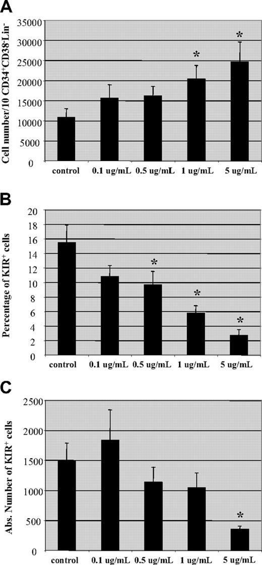 Figure 7. Hematopoietic progenitor cell-derived NK cells express less KIR in the presence of CSA. Umbilical cord blood (UCB)–derived CD34+CD38−Lin− cells cultured on a stromal cell line (AFT024) in the presence of cytokines (IL-3, IL-7, IL-15, SCF, and FLT-3L) and increasing amounts of CSA (0.1-5 μg/mL) as described in “NK-cell differentiation cultures, Materials and methods.” On day + 50, cultures were examined for (A) total cell number, (B) percentage, and (C) absolute number of KIR-expressing NK cells. Results are the average of cells from 4 donors plus and minus the SEM. Asterisk (*) indicates values that were significantly less than controls (P < .05) by Mann-Whitney rank sum test