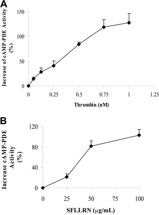 Figure 1. Thrombin and PAR-1 peptide agonist up-regulate cAMP-PDE activity. Washed platelets (2 × 108/mL) were treated with (A) thrombin or (B) SFLLRN peptide at 37°C for 3 minutes, and vehicle was added in the sample,which served as control basal line. Activities of cAMP-PDE in the platelet samples were determined by measurement of hydrolysis of cAMP. The changes of hydrolysis of cAMP induced by thrombin or SFLLRN peptide were calculated as that of each value minus the control base line. Data are from 4 individual experiments using different donor platelets. Error bars represent means plus or minus SEM.