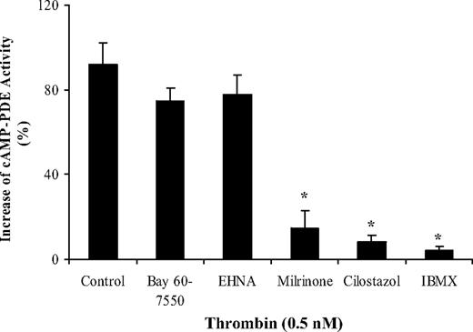 Figure 2. PDE3 selective inhibitors restrict thrombin-induced PDE activity. Washed platelets (2 × 108/mL) were incubated with 20 μmol/L EHNA or Bay 60-7550, or 10 μmol/L milrinone, cilostazol, IBMX, or vehicle at 37°C for 30 minutes. After addition of thrombin (0.5 nmol/L) in each group at 37°C for 3 minutes, the reactions were stopped by addition of 0.5% of Triton X-100. The platelet samples, which were treated with vehicle or the inhibitors but not with thrombin, served as control basal line for each inhibitor. The hydrolysis of cAMP in each sample was determined. The control basal level of hydrolysis of cAMP was subtracted from each test sample. Data are from 4 individual experiments using different donor platelets and are means plus or minus SEM. *Significant compared with control (thrombin alone) (P > .05).