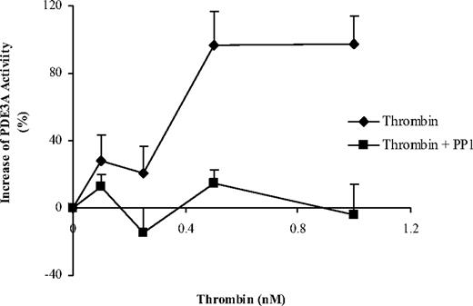 Figure 3. PP1 reverses thrombin-induced activation of PDE3A. A series of paired samples of washed platelets (2 × 108/mL) were incubated with thrombin at 37°C for 3 minutes in the presence of 20 μmol/L EHNA to limit the PDE2A effect. The reactions were stopped by addition of 0.5% Triton X-100. One of the paired samples was treated with PP1 and the other incubated with vehicle. Dephosphorylation by PP1 was carried out as described in “Materials and methods, Dephosphorylation of PDE3,” and PDE3A activities were immediately measured after the dephosphorylation procedure. Data are from 4 experiments using different donor platelets and are means plus or minus SEM.
