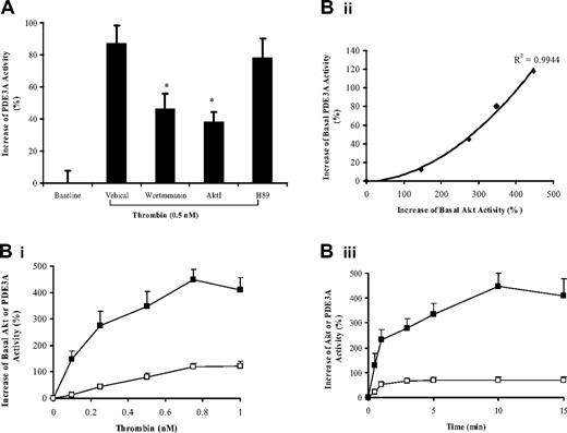 Figure 4. Thrombin stimulates PDE3A by activating Akt. (A) PDE3A, PI3K/Akt inhibitors reverse thrombin-induced activation of PDE3A. Washed platelets (2 ×108/mL) were first incubated with AktI (2 μmol/L), wortmannin (0.1 μmol/L), milrinone (10 μmol/L), H89 (10 μmol/L), or vehicle as described under “Materials and methods.” Thrombin (0.5 nmol/L) or vehicle was then added at 37°C for 3 minutes. PDE3A activity in the platelet lysate was determined in the presence of 20 μmol/L EHNA to remove the effect of PDE2A. Results are from 4 experiments using different donor platelets. (B) The correlation of thrombin-stimulated Akt and PDE3A activation. Activities of Akt and PDE3A in platelets were measured either after 5 minutes of thrombin stimulation (i) (thrombin concentration-dependent) or with thrombin at 0.5 nmol/L (iii) (time-dependent). The closed squares represent Akt activity and the open squares represent PDE3A activity. The data of (i) and (iii) was from 3 individual experiments. Correlation of Akt kinase and PDE3A activities in dose-response of thrombin (ii) was plotted with Microsoft Excel software (Microsoft, Redmond, WA). Values are means plus or minus SEM.