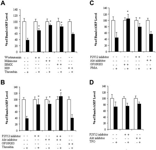 Figure 5. Effects of different signaling pathway inhibitors on thrombin-induced decrease of the platelet cAMP. (A) Washed platelets (2 ×106/mL) were incubated with 2 μmol/L AktI, 0.1 μmol/L wortmannin, 10 μmol/L milrinone or IBMX, 10 μmol/L GF 109203, 10 μmol/L H89, or vehicle at conditions as described under “Materials and methods.” The samples were stimulated by thrombin (0.5 nmol/L) at 37°C for 3 minutes after incubation with 10 μmol/L forskolin for 3 minutes. The results are expressed as the percentage of baseline cAMP level in each condition without thrombin. (B–D) The changes of cAMP contents medicated by agonist thrombin (0.5 nmol/L at 37°C for 3 minutes), PMA (1 μmol/L at 37°C for 10 minutes), and TPO (100 ng/mL 37°C for 10 minutes) in the absence or in the presence of a variety of pharmacological agents were monitored, respectively. The results are normalized as the percentage of baseline cAMP level in each condition without agonist. cAMP levels were determined by Biotrak Enzyme Immunoassay kit. Data are from 4 independent experiments using platelets from different donors and are means plus or minus SEM. ∗, significant by ANOVA for wortmannin, AktI, milrinone, and IBMX compared with thrombin alone (P > .05).