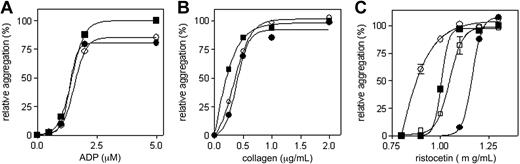 Figure 1. β2 GPI selectively inhibits ristocetin-induced aggregation in PRP. Aggregation of PRP was induced with various concentrations of ADP (0-5.0 μM; A), collagen (0-2.0 μg/mL; B), or ristocetin (0.8-1.3 mg/mL; C) in the absence (■) or presence (●) of β2 GPI (2.2 μM), monoclonal anti-β2 GPI antibody 1F12 without LA activity (□; 2.2 μM), or monoclonal anti-β2 GPI antibody 27G7 with LA activity (2.2 μM; ○). A typical example of each aggregation is shown. All aggregation experiments were performed 3 times using blood of different donors.