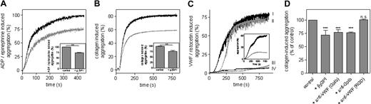 Figure 2. Aggregation of washed platelets induced by various stimuli is inhibited by β2 GPI. Aggregation of washed platelets was induced with ADP (50 μM)/epinephrine (50 μM; A) or collagen (2 μg/mL; B) in the absence ( ) or presence ( ) of β2 GPI (2.2 μM). Relative levels of total aggregation (mean ± SD; n = 3; **P < .001) in the absence or presence of β2 GPI (2.2 μM) are depicted in the insets of panels A and B. (C) Aggregation of washed platelets was induced with ristocetin-activated VWF (10 μg/mL VWF and 0.3 mg/mL ristocetin) in the absence (line I) or presence (line IV) of β2 GPI (2.2 μM). β2 GPI (2.2 μM) was also added in the presence of LAC-negative anti–β2 GPI antibody 1F12 (2.2 μM; line III) or LAC-positive anti–β2 GPI antibody 27G7 (2.2 μM; line II). A typical example of the aggregation curves is shown. All aggregation experiments were performed 3 times, using blood of different donors. (C inset) Ristocetin-independent platelet aggregation induced by VWF/R1306Q (10 μg/mL) in the absence () or presence () of β2 GPI (2.2 μM). (D) Total aggregation of washed platelets induced with 2 μg/mL collagen was set at 100%. Relative aggregation (%) in the presence of β2 GPI (2.2 μM), anti-VWF antibody ALX0081 recognizing the GpIbα-binding site (20 μg/mL), anti-GpIbα antibody 6D1 (20 μg/mL), or anti-VWF antibody MoAb 9 recognizing the αIIbβ3-binding site (20 μg/mL) was calculated. Data represent the mean (± SD) of 5 experiments. ***P < .001.