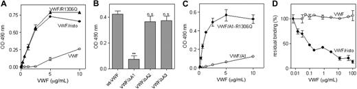 Figure 3. β2 GPI interacts with the GpIb-binding conformation of the A1 domain of VWF. (A) β2 GPI (10 μg/mL) was immobilized onto microtiter wells (1 h at 37°C) and incubated with different concentrations of biotinylated VWF/R1306Q (▴; 0-10 μg/mL) or biotinylated wt-VWF (0-10 μg/mL) in the absence (○) or presence (●) of ristocetin (1 mg/mL). Bound VWF was detected with HRP-conjugated streptavidin. (B) Wells coated with β2 GPI were incubated with 20 μg/mL wt-VWF, VWF/delta-A1, VWF/delta-A2, or VWF/delta-A3. Bound VWF was detected using HRP-conjugated anti-VWF. **P = .003. (C) Immobilized β2 GPI was incubated with different concentrations of biotinylated VWF/A1 (0-10 μg/mL; ○) or VWF/A1-R1306Q (0-10 μg/mL; ●). Bound VWF was monitored with streptavidin-HRP. (D) β2 GPI-coated wells were incubated with biotinylated VWF/A1-R1306Q (1.1 μg/mL) in the presence of different concentrations of plasma-derived VWF (0-100 μg/mL) without (○) or with (●) ristocetin (1 mg/mL). Bound VWF/A1-R1306Q was monitored using HRP-conjugated streptavidin. All data represent the mean (± SD) of 3 experiments.
