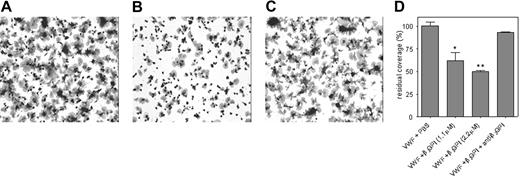 Figure 4. Platelet adhesion to VWF is inhibited by β2 GPI. Glass coverslips were coated with VWF (10 μg/mL) and subsequently incubated with PBS (A), β2 GPI (2.2 μM; B), or β2 GPI and a monoclonal anti–β2 GPI antibody with LA activity (both 2.2 μM; C). Reconstituted blood supplemented with PBS, β2 GPI, or β2 GPI/anti–β2 GPI antibody was then perfused over these coverslips at a shear rate of 300 s−1. After perfusion, adhered platelets were fixed in PBS/0.5% glutaraldehyde, dehydrated in methanol, and stained with May-Grünwald and Giemsa. Adhered platelets were visualized using light microscopy (Leitz Diaplan; Leica, Rijswijk, the Netherlands) equipped with a CCD camera (JAI-CV-235C, Copenhagen, Denmark) and computer-assisted analysis (AMS 40-10 Saffron, Walden, United Kingdom). Original magnification was 400 × (40×/1.00 NA objective lens). Dark regions represent platelet aggregates. (D) Platelet adhesion was evaluated using computer-assisted analysis and expressed as the percentage of surface covered with platelets. To compare experiments, platelet coverage on VWF in the presence of PBS was set to be 100% and relative coverage was calculated for the other conditions. Data represent the mean (± SD) of 3 experiments. *P < .03, **P < .003.
