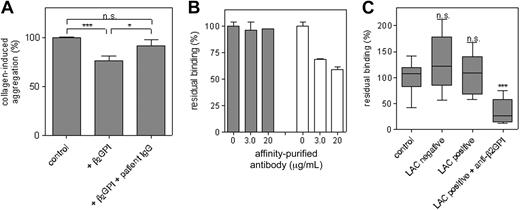 Figure 5. Patient anti–β2 GPI antibodies interfere with the interaction between VWF and β2 GPI. (A) Total aggregation of washed platelets induced with 2 μg/mL collagen was set at 100%. Relative aggregation in the presence of β2 GPI (2.2 μM) and in the presence of β2 GPI and patient IgG of 3 different patients (100 μg/mL) was calculated. All aggregation experiments were performed with platelets of 5 different blood donors. Data represent the mean (± SD) of the effect of antibodies isolated from 1 patient and are representative for the data found with the IgGs from the other 2 patients. *P = .02, ***P < .001. (B) β2 GPI–coated wells were incubated with biotinylated VWF/A1-R1306Q (1.1 μg/mL) in the presence of different concentrations of affinity-purified antiprothrombin antibodies (▩) or anti–β2 GPI antibodies (□). Bound VWF/A1-R1306Q was detected using streptavidin-HRP. Experiments were performed with antibodies purified from plasma of 3 different patients, and a typical example is presented. Data show the mean (± SD) of 3 experiments. (C) β2 GPI–coated wells were incubated with plasma of healthy individuals (n = 16), plasma of patients negative for LAC activity (n = 10), plasma of patients positive for LAC activity not due to anti–β2 GPI antibodies (n = 10), or plasma of patients positive for LAC activity due to anti–β2 GPI antibodies (n = 10) for 2 hours at 37°C. After washing, wells were incubated with biotinylated VWF/A1-R1306Q (1.1 μg/mL) for 30 minutes at 37°C. Bound VWF was detected with streptavidin-HRP. Residual binding determined in 3 independent experiments is presented in a box-and-whiskers plot. ***P < .001.