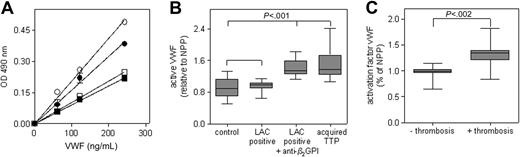 Figure 6. Increased amounts of active VWF in patients with anti–β2 GPI antibodies. (A) Plasma of a healthy individual (■), a patient positive for lupus anticoagulant not due to anti–β2 GPI antibodies (□), and a patient positive for lupus anticoagulant due to anti–β2 GPI antibodies (n = 10, ●) were diluted to obtain similar amounts of VWF antigen. Indicated concentrations of VWF were added onto the AU/VWFa-11–coated wells. The initial linear part of the binding curve is shown. Plasma sample of a patient with acquired TTP is included as positive control (○). (B) The ratio of the slopes of the initial linear parts for the different plasma samples (n = 29 for controls and n = 10 for each patient group) over the slope for NPP was calculated and represents the relative amount of circulating active VWF. Relative amounts of active VWF are presented in a box-and-whiskers plot. (C) Patients were divided into those with (n = 11) or without (n = 9) thrombosis, and relative amounts of active VWF in these groups are presented in a box-and-whiskers plot.