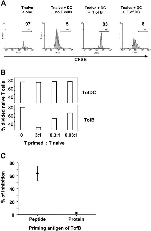Figure 4. TofBs show regulatory capacity and suppress the proliferation of naive T-cells. Differentially primed T cells were added to in vitro cocultures of naive, CFSE-labeled CD4+ T cells and mature DCs loaded with antigenic pOVA. At 72 hours, proliferation of the naive T cells was determined by FACS. (A) Upon addition of TofBs but not of TofDCs, proliferation of naive T cells determined by CFSE-dilution is markedly inhibited. Equal numbers of cells (105) were used. No proliferation is observed when naive T cells are cultured in the absence of DCs. (B) The regulatory effect of TofBs can be titrated. When TofBs were added at a ratio of 3:1 to naive T cells, the effect was more pronounced. At a ratio of 0.03:1, minor effects can be seen. In contrast, TofDCs do not show inhibition even at a 3:1 ratio over naive T. (C) The inhibitory effect can only be observed after B-cell loading with specific peptide (pOVA) but not with complete protein (Ovalbumin). The data shown are representative of 2 (panel B) to 5 (panels A,C) independent experiments. Dots represent the mean plus or minus SD.