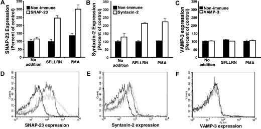 Figure 4. Evaluation of SNAP-23, syntaxin-2, and VAMP-3 on the surface of resting and activated platelets using flow cytometry. Gel-filtered platelets were exposed to either buffer alone, SFLLRN, or PMA and subsequently stained with nonimmune IgG or an IgG directed at either (A) SNAP-23, (B) syntaxin-2, or (C) VAMP-3. Samples were subsequently analyzed by flow cytometry. Values are reported as percent of control compared with signal detected in unstimulated samples exposed to nonimmune antibodies. Error bars represent the standard deviation of 3 to 6 independent experiments. Histograms were derived from analysis of platelets exposed to buffer alone (), SFLLRN (), or PMA () and then stained with antibodies directed at (D) SNAP-23, (E) syntaxin-2, or (F) VAMP-3.