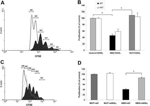 Figure 6. CD40L-NBD T cells suppress proliferation of CFSE-labeled CD4+ target cells and are generated via a noncanonical NF-κB pathway–mediated mechanism in DCs. (A) CD40L-NBD T cells suppress proliferation of CFSE-labeled CD4+ target T cells. Naive CD4+ T cells instructed by NBD-treated CD40L-stimulated DCs (CD40L-NBD T cells) were tested for their suppressive activity on proliferation of anti-CD3/CD28–stimulated CFSE-labeled CD4+ target T cells. CFSE profiles of target cells cocultured with CD40L-NBD T cells (filled histogram), target cells cocultured with CD40L-MUT T cells (black line), or target cells alone (gray line) are shown. Histograms are representative profiles from 1 of 5 independent experiments that yielded similar results. (B) Quantification of target cell proliferation in coculture with CD40L-NBD T cells or CD40L-MUT T cells, instructed by DCs in the presence or absence of 1-methyl-tryptophan (MT). Data are expressed as percent proliferation compared with control (medium + CD40L) and represent mean plus or minus SEM from 5 independent experiments (*P < .001). (C) Suppressive capacity of CD40L-NBD T cells is induced by DCs via a noncanonical NF-κB pathway–mediated mechanism. CD40L-NBD DCs were treated with siRNA for IKKα (siIKKα) or control siRNA (siC), and subsequently the suppressive activity of T cells instructed by these DCs (siIKKα or siC CD40L-NBD T cells, respectively) was tested in the same assay as described in panel A. CFSE profiles of target cells cocultured with siC CD40L-NBD T cells (filled histogram) and target cells cocultured with siIKKα CD40L-NBD T cells (gray line) were compared with CD40L-MUT T cells (black line). Shown are representative profiles from 1 of 3 independent experiments that yielded similar results. (D) Quantification of target cell proliferation in coculture with T cells derived from siRNA-treated CD40L-stimulated NBD/MUT DCs. Data are expressed as percent proliferation compared with control (medium + CD40L) and represent mean plus or minus SEM from 3 independent experiments (*P < .001).