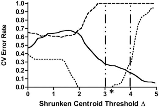 Figure 1. Identification of a genomic classifier for induction failure among 50 T-ALL samples. PAM cross-validation was used to identify genes that could distinguish patients who failed induction (⋯) from those who maintained a CCR for more than 4 years (—) and from those who relapsed after achieving remission (- -). A centroid level of 0 corresponds to 54 675 genes, ESTs, and probe sets, while a centroid level of 4.95 corresponds to 1 gene; the vertical bars indicate near-stable CV error rates between shrunken centroid threshold Δ values of 3.00 to 4.00. Asterisk indicates most efficient classifier.