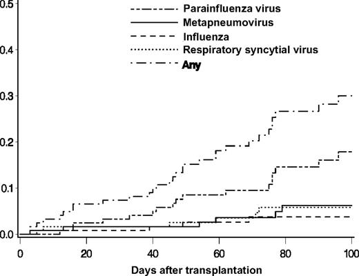 Figure 1. Cumulative incidences of first infection episodes of PIV, MPV, influenza, and RSV after transplantation in 122 HCT recipients.