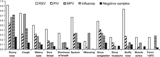 Figure 2. Symptoms reported on symptom surveys simultaneous to respiratory samples collected from HCT recipients with infection episodes caused by respiratory viruses after HCT. Proportion of surveys with symptoms reported are shown for weeks in which respiratory samples tested positive for RSV, PIV, MPV, or influenza vs weeks during which samples tested negative for all 4 viruses.