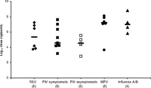 Figure 3. Respiratory virus–specific median viral loads calculated by using the maximum value per infection episode. The x-axis shows the virus responsible (number of infection episodes), and the horizontal bars show the median values.