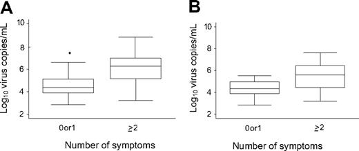 Figure 4. Quantitative viral load associated with number of symptoms in samples collected during respiratory virus infection episodes after HCT. (A) All samples that tested positive for respiratory viruses (P < .001). (B) Samples that tested positive for PIV (P = .004). The box plot shows the median and 75th and 25th percentiles; whiskers extend to the upper and lower adjacent values.